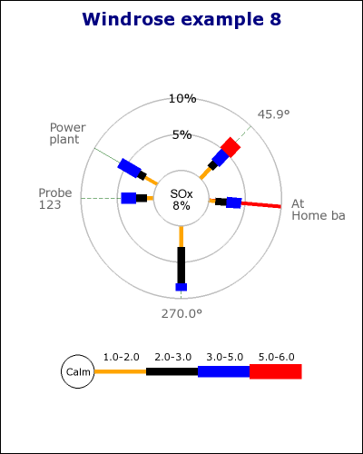 Show how to set different styles for individual radial grid lines (windrose_ex8.php)